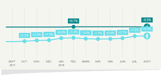 Voici le lien avec toutes les informations nécessaires Evolution Des Tarifs Reglementes De Vente D Electricite Et De Gaz Naturel Au 1er Aout 2018