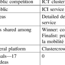 Une bonne lettre de motivation fournit des renseignements détaillés sur les raisons pour lesquelles vous êtes qualifié pour l'emploi auquel vous postulez. Pdf Crowdsourcing And The Evolution Of A Business Ecosystem