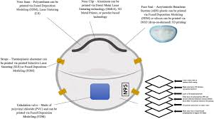 Applications Of 3d Printing Technology To Address Covid 19 Related Supply Shortages The American Journal Of Medicine