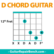D Chord Guitar D Major Chords Guitar Finger Position