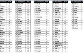 Berikut ini 99 asmaul husna, teks arab dan latin beserta arti, dalil, keutamaan dan khasiatnya. Asmaul Husna Dan Artinya Word Lasopascanner