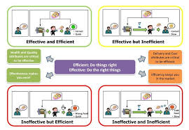Effective Vs Efficient Lean Six Sigma Change Management Business Management