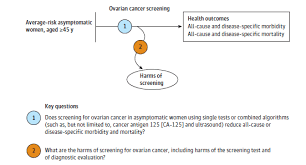 Most women are diagnosed at later stages of ovarian cancer because the symptoms are often not obvious, and because there is no reliable screening test for ovarian cancer. Evidence Summary Ovarian Cancer Screening United States Preventive Services Taskforce