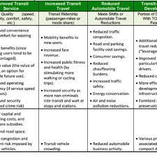 Taking public transport gives back to the economy whereas using fuel as a means of transport only contributes to private entities. Summary Of The Benefit And Cost Of Using Public Transport 30 Download Scientific Diagram