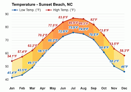 Max sustained 20 kt/23 mph at 1253z : Sunset Beach Nc Detailed Climate Information And Monthly Weather Forecast Weather Atlas