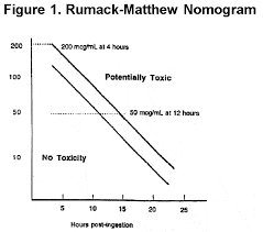 Toxicology 3 Acetaminophen Overdose Portal