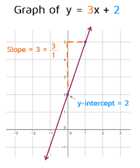 Slope Intercept Form Examples With Graph Quiz How Much Do You Know About Slope Intercept Fo Slope Intercept Slope Intercept Form Writing Linear Equations