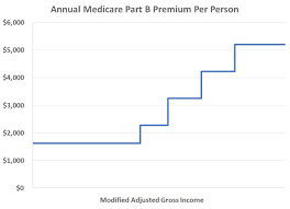 2019 2020 Medicare Part B Part D Irmaa Premium Brackets