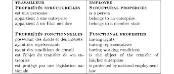 Car aussi intéressantes que soient les conditions de travail, le télétravail ne comporte pas que des avantages. Definition Of The Travailleur Employee Concept Download Scientific Diagram