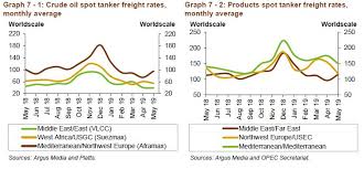 Tankers Vlcc Market On The Slide During May Hellenic
