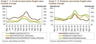 tankers vlcc market on the slide during may hellenic