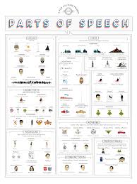 Image Parts Of Speech Part Of Speech Noun Learn English