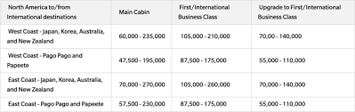 How To Book Flights To Australia With Miles Points