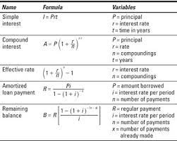 Interest income is the amount paid to an entity for lending its money or letting another entity use its funds. Financial Mathematics Formulas Diagram Quizlet