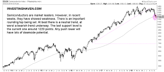 At that time, it was the biggest point drop in the history of the new york stock exchange. U S Stock Market Breaks Down In October 2018 How Low Can It Fall Investinghaven