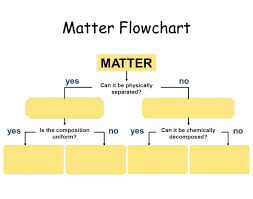 Classification Of Matter Flowchart Purposegames
