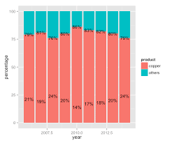 Creating Plots In R Using Ggplot2 Part 4 Stacked Bar Plots