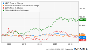 at t buy or sell at t inc nyse t seeking alpha