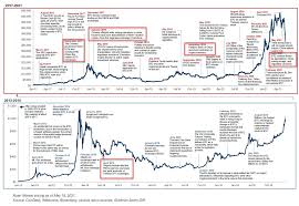 Live bitcoin price (btc) including charts, trades and more. Bitcoin Timeline 2013 To 2021 Cryptomarkets
