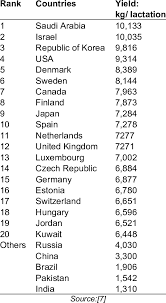Average Milk Yield Of Cows In Different Countries In 2010 Download Scientific Diagram