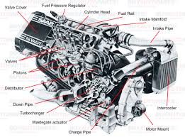 Choosing which configuration is best for a particular location depends on the amount of space available and traffic flow. Basic Engine Parts Understanding Turbos Buy Auto Parts