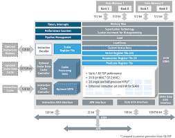 How about if you found out it was also a fraction of the price of its peer group? The Cadence Tensilica Vision Dsp