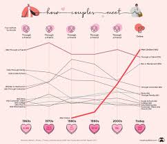 See more ideas about matching couples, matching profile pictures, couples. The Rise Of Online Dating And The Company That Dominates The Market
