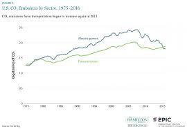 u s carbon dioxide emissions by sector 1975 2016 the