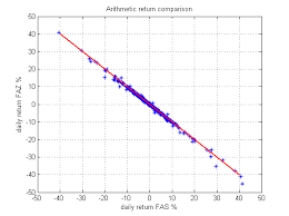 Matlabtrading Fas Vs Faz Inverse Etf Behavior