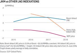 Jkms Three Surprises In 2018 Lngs Commoditization Accelerates