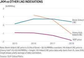 Jkms Three Surprises In 2018 Lngs Commoditization Accelerates