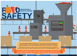 Food Manufacturing Safety In 2020 Food Manufacturing Safety Infographic Manufacturing