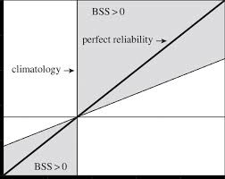 An eye diagram is used in electrical engineering to get a good idea of signal quality in the digital domain. What Is A Reliability Diagram A Reliability Diagram Shows The Observed Download Scientific Diagram
