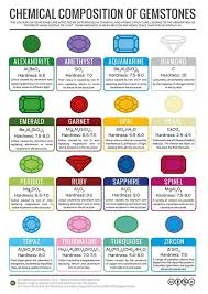 10 Most Rare Gemstones In The World Rarer Than A Diamond Chemistry Rocks And Minerals Gems And Minerals