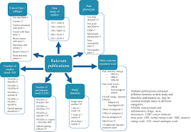 Cancer natives are often perceived by others to be underachievers. Nonsteroidal Anti Inflammatory Drugs And Pain In Cancer Patients A Systematic Review And Reappraisal Of The Evidence British Journal Of Anaesthesia