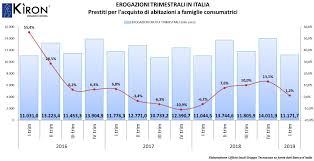 Servizi online con accesso spid; Mutui In Italia Primo Trimestre 2019 Gruppo Tecnocasa