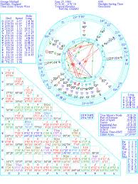 Astrology And Everything Else George Michael And His
