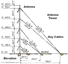 Antenna Guy Wire Interfacebus