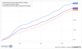 the real estate market in charts a wealth of common sense