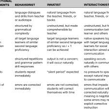 2 Instructional Implications Of Second Language