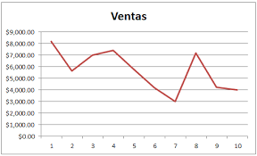Cuando se crea un trato en sell, se puede veamos el ejemplo de un negocio que tiene un pipeline total con un valor de $200.000 al principio del mes. La Funcion Pronostico En Excel Excel Total