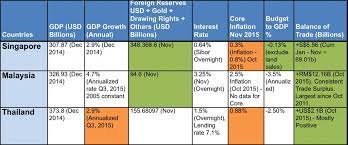 Maybe you would like to learn more about one of these? Malaysian Ringgit Outlook 2016 Icompareloan