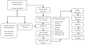 Prototypic Flow Chart E Bidding 2019