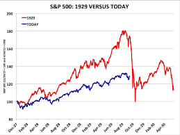 1929 stock market crash chart is garbage business insider