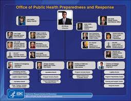 phpr org chart blogs cdc