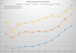 Salariul mediu net a ajuns, în aprilie, la 2.086 de lei, în creștere față de luna precedentă cu 35 lei (1,7%), potrivit datelor institutului național de comparativ cu luna aprilie a anului precedent, câștigul salarial mediu nominal net a crescut cu 12,3%, iar indicele câștigului salarial real față de aceeași. AnalizÄƒ Salariile La Stat In Romania Au Ajuns La Nivelul Celor Profit Ro