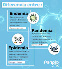 Hoy vemos qué diferencia hay entre epidemia, pandemia y endemia. Periplo Salud Para Que No Ye Confundas Te Presentamos Las Diferencias Entre Endemia Pandemia Y Epidemia Facebook