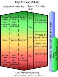 A process improvement plan is a proactive approach that seeks to find the weak processes within your established processes. Kaizen Methodology Rgcl Kaizen Lean Six Sigma Business Process Improvement