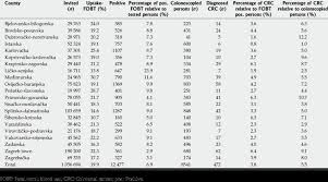 Tumor cells regularly shed bits of their dna into a person's earlier diagnosis of a cancer does not necessarily mean better survival odds. Uptake Positive Fecal Occult Blood Test And Colorectal Cancer Download Table