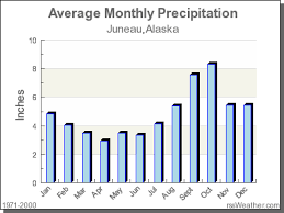 Climate In Juneau Alaska
